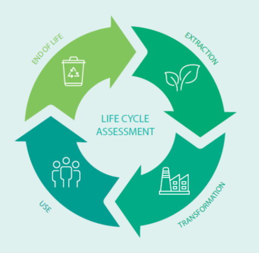 Life Cycle Assessment (LCA) and Product Carbon Footprint (PCF)